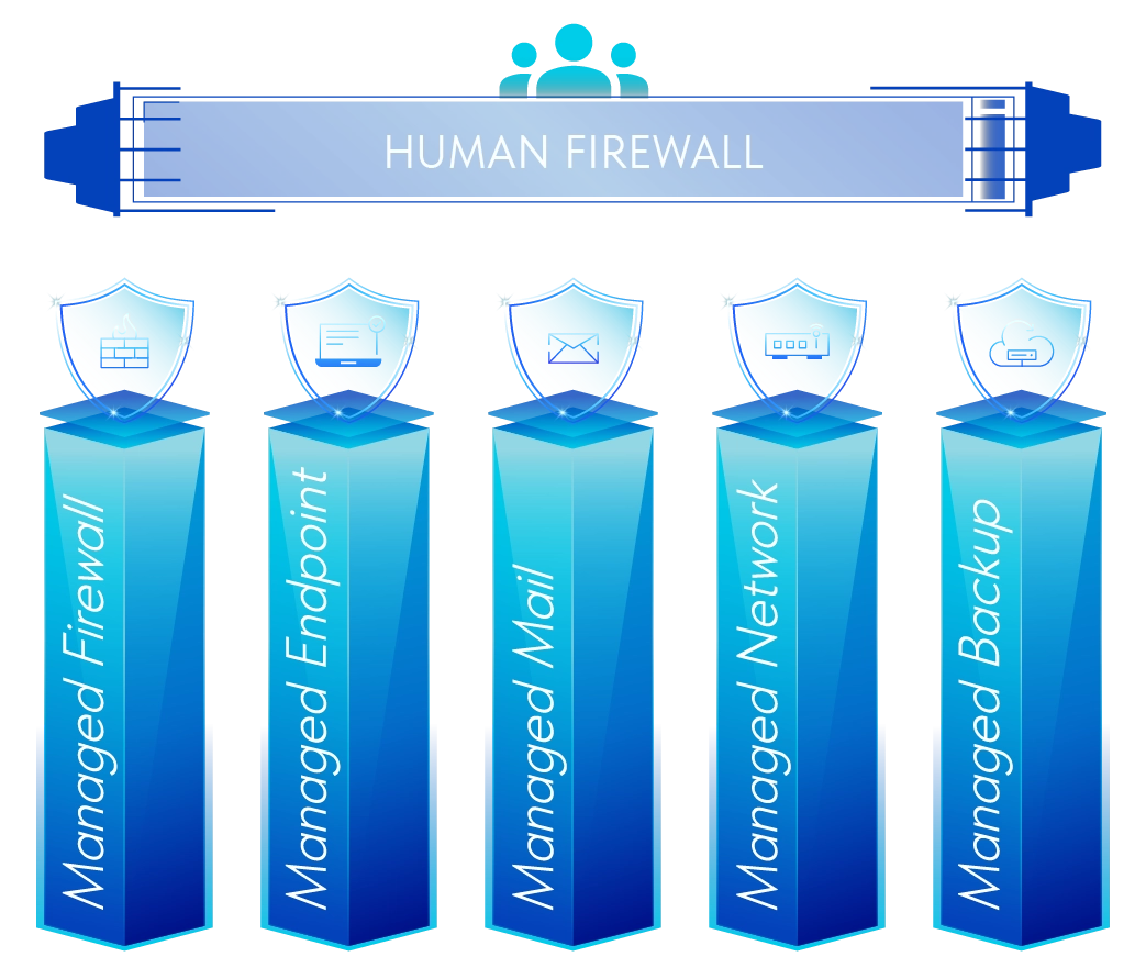 Grafik: Die fünf Säulen der Managed IT-Security von emasi – Firewall, Endpoint, Mail, Network, Backup